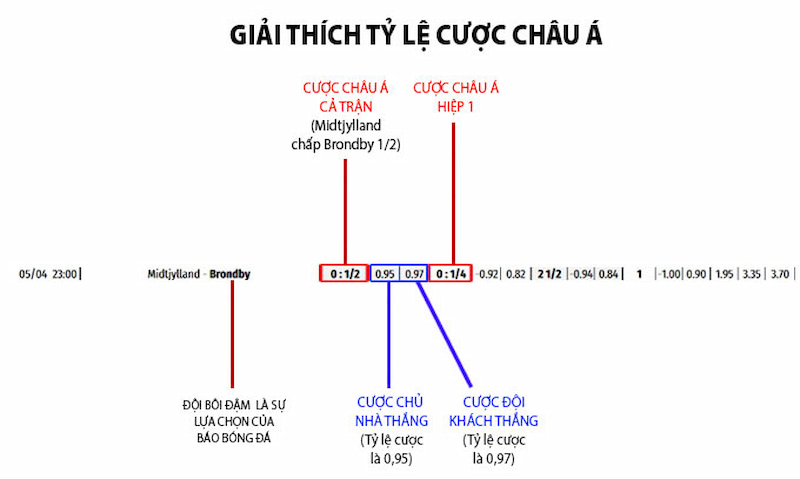 Tìm hiểu bí quyết thắng kèo chấp 1/2 trong bảng kèo nhà cái 2 Kèo Chấp 0.5 Mang Đến Tỷ Lệ Tiền Thưởng Cao Nhưng Rất Khó Chọn